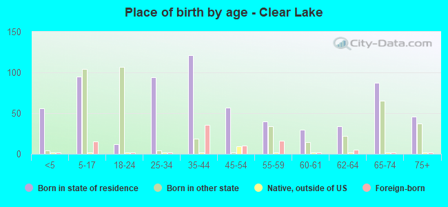 Place of birth by age -  Clear Lake