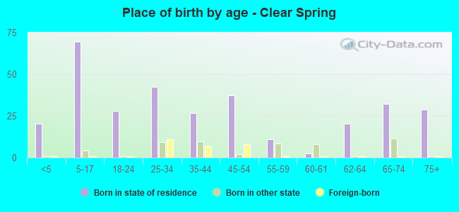 Place of birth by age -  Clear Spring