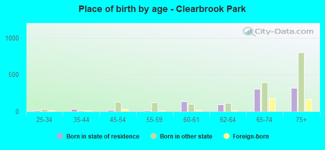 Place of birth by age -  Clearbrook Park