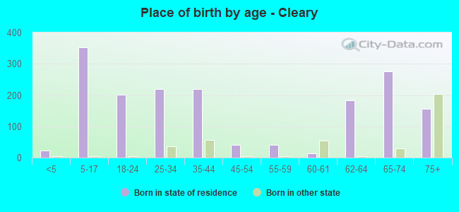 Place of birth by age -  Cleary
