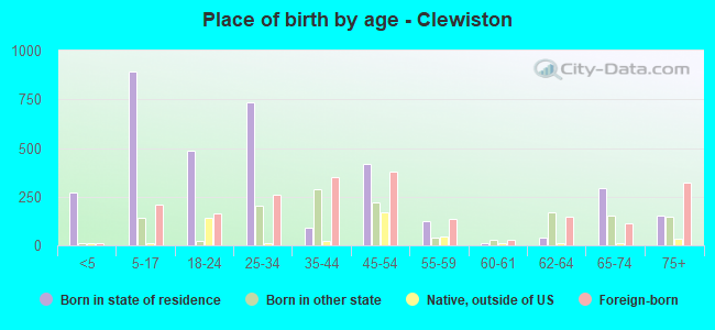 Place of birth by age -  Clewiston