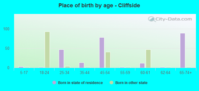 Place of birth by age -  Cliffside