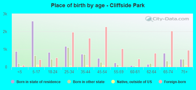 Place of birth by age -  Cliffside Park