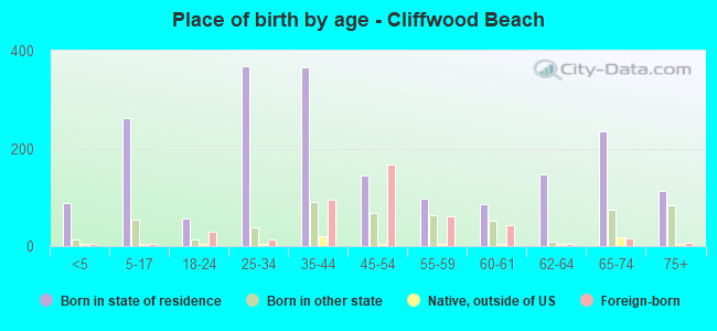 Place of birth by age -  Cliffwood Beach