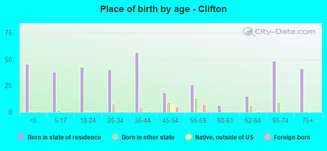 Place of birth by age -  Clifton