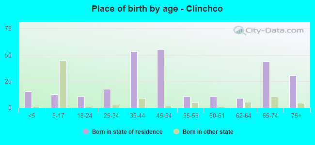 Place of birth by age -  Clinchco