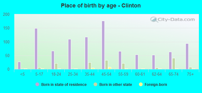 Place of birth by age -  Clinton