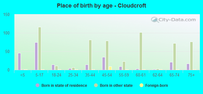 Place of birth by age -  Cloudcroft