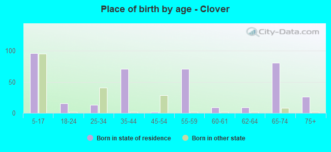 Place of birth by age -  Clover