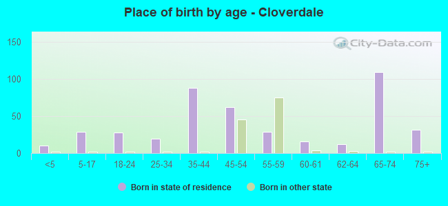 Place of birth by age -  Cloverdale