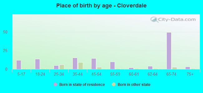Place of birth by age -  Cloverdale