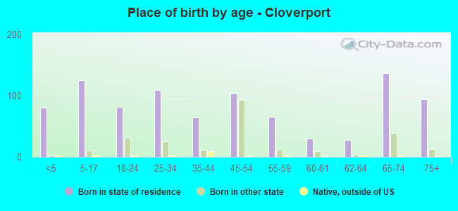 Place of birth by age -  Cloverport