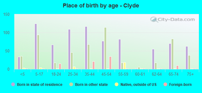 Place of birth by age -  Clyde