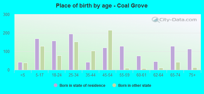 Place of birth by age -  Coal Grove