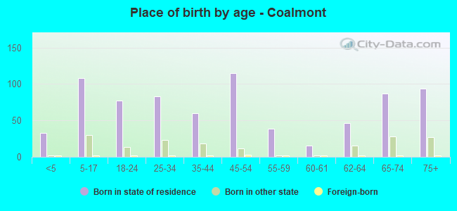 Place of birth by age -  Coalmont