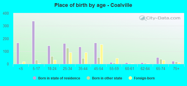 Place of birth by age -  Coalville