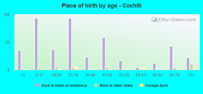 Place of birth by age -  Cochiti