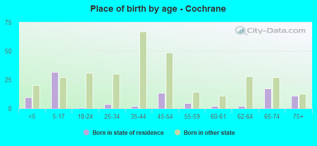 Place of birth by age -  Cochrane