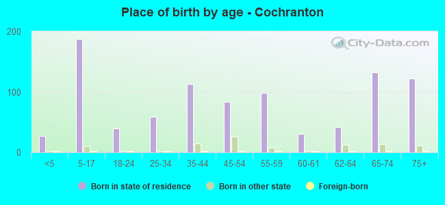 Place of birth by age -  Cochranton