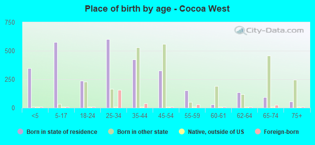 Place of birth by age -  Cocoa West