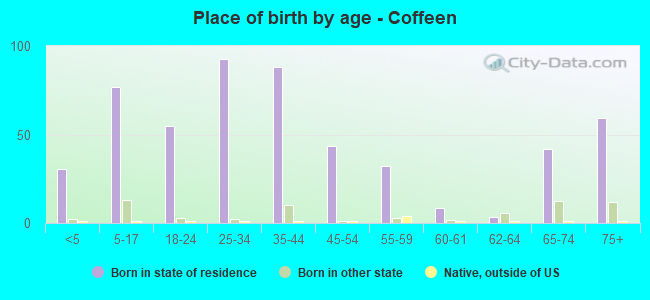 Place of birth by age -  Coffeen