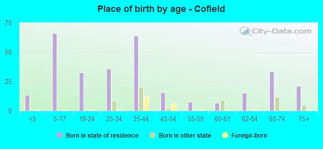 Place of birth by age -  Cofield