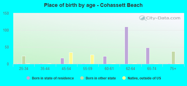 Place of birth by age -  Cohassett Beach