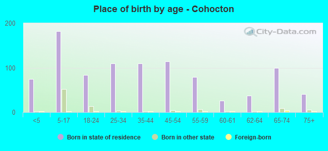 Place of birth by age -  Cohocton