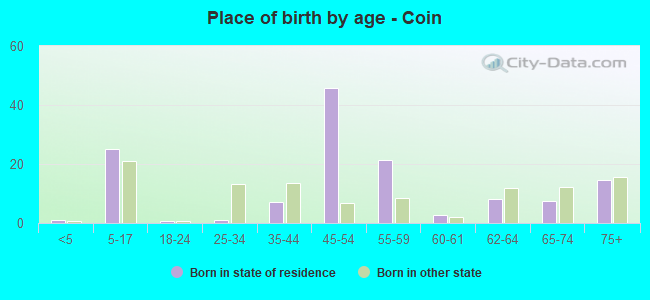 Place of birth by age -  Coin