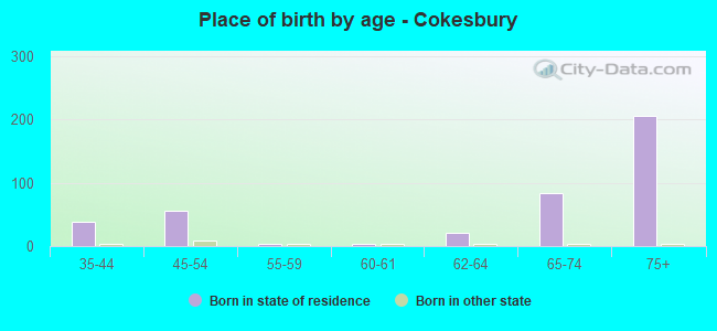 Place of birth by age -  Cokesbury