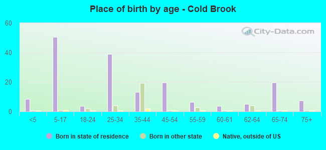 Place of birth by age -  Cold Brook