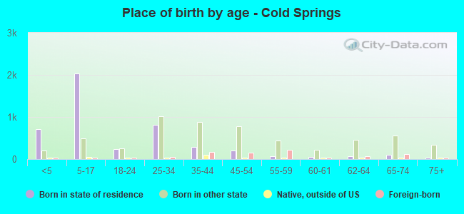 Place of birth by age -  Cold Springs