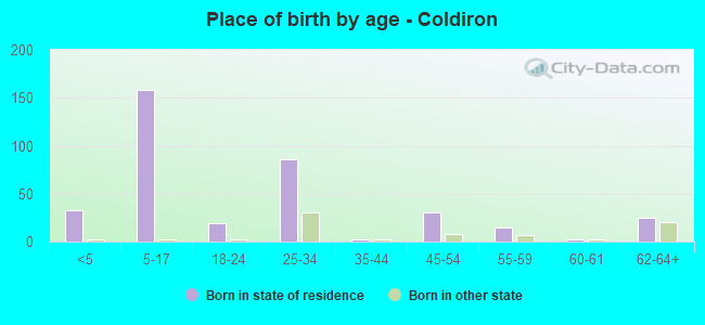 Place of birth by age -  Coldiron