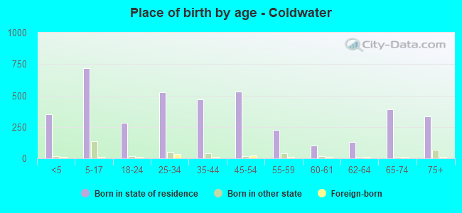 Place of birth by age -  Coldwater