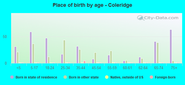 Place of birth by age -  Coleridge