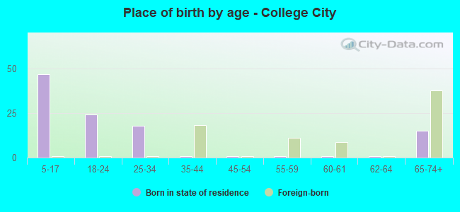 Place of birth by age -  College City