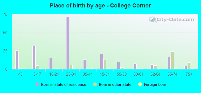 Place of birth by age -  College Corner