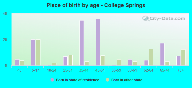 Place of birth by age -  College Springs