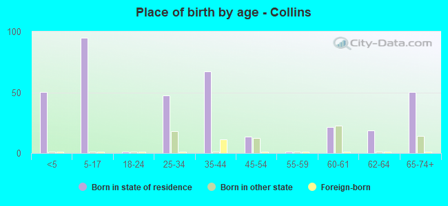 Place of birth by age -  Collins