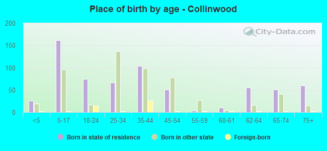 Place of birth by age -  Collinwood
