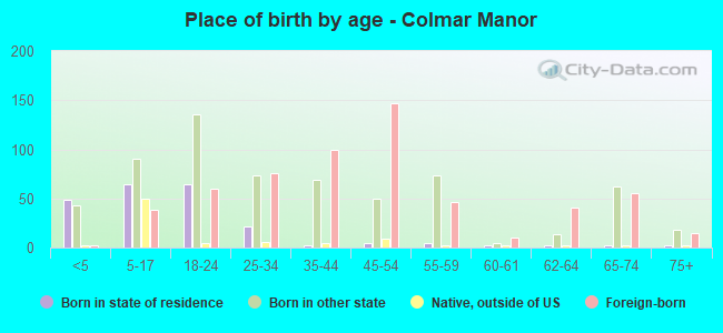 Place of birth by age -  Colmar Manor