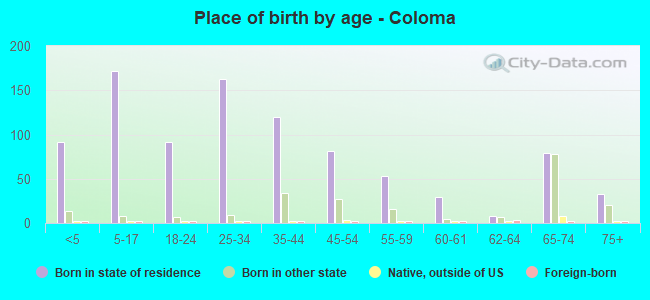 Place of birth by age -  Coloma