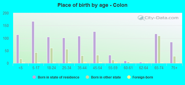 Place of birth by age -  Colon