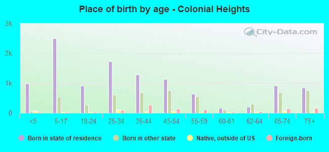 Place of birth by age -  Colonial Heights