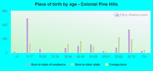 Place of birth by age -  Colonial Pine Hills