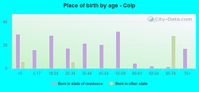 Place of birth by age -  Colp