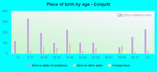 Place of birth by age -  Colquitt