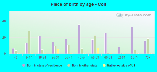 Place of birth by age -  Colt