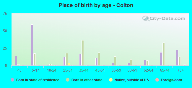 Place of birth by age -  Colton