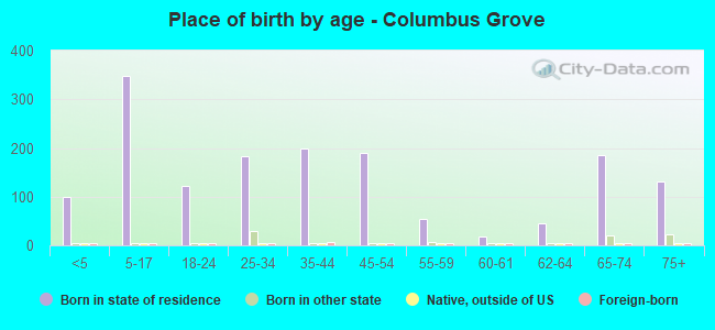 Place of birth by age -  Columbus Grove
